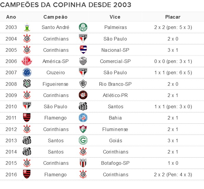 INFO Clubes Campeões Copinha desde 2003 (Foto: Globoesporte.com)