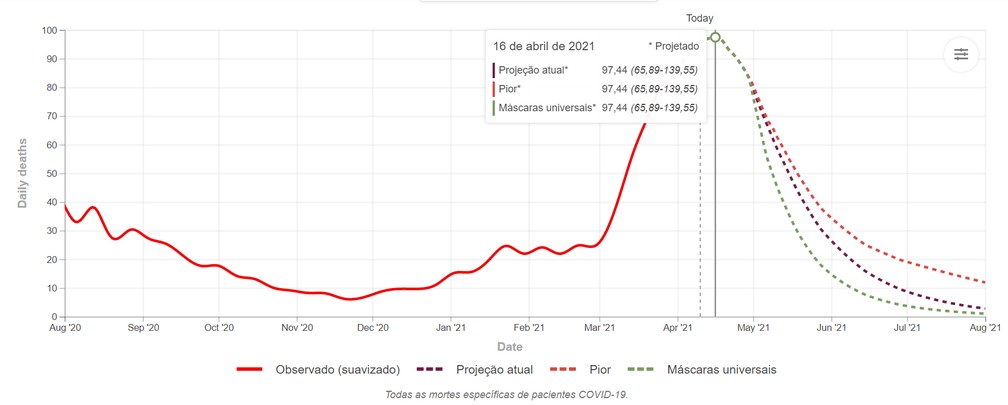 Estimativa de mortes diárias em MT feita por Institute for Health Metrics and Evaluation (IHME) — Foto: Institute for Health Metrics and Evaluation (IHME)