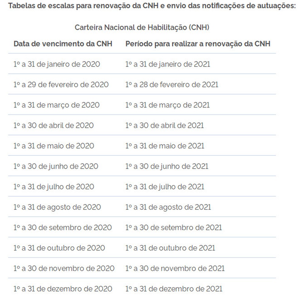 Calendário com prazos para renovação da CNH vencida em 2020. — Foto: Reprodução