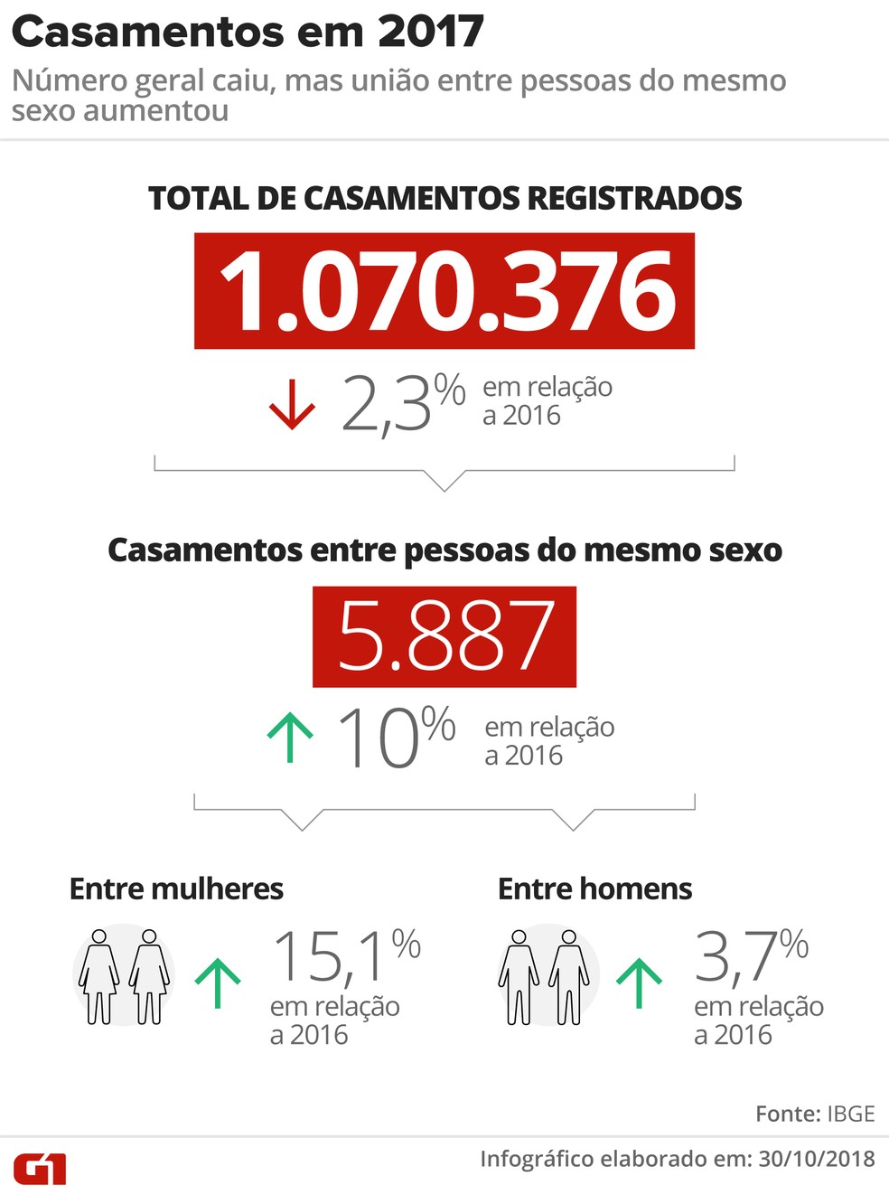 Número total de casamentos em 2017 caiu, diz IBGE — Foto: Alexandre Mauro/G1