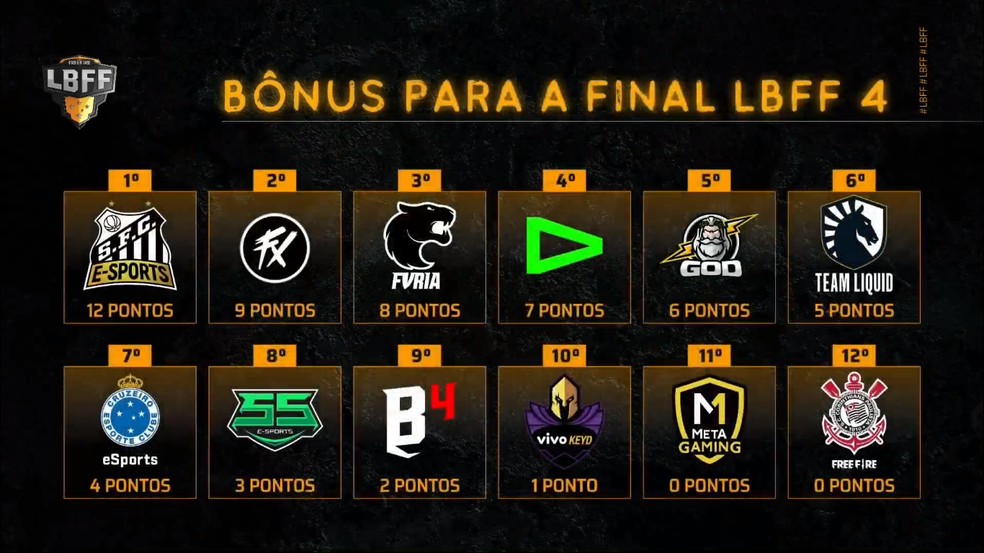 Final Da Lbff 2021 Serie A Veja Times Favoritos Data E Premiacao Free Fire Ge