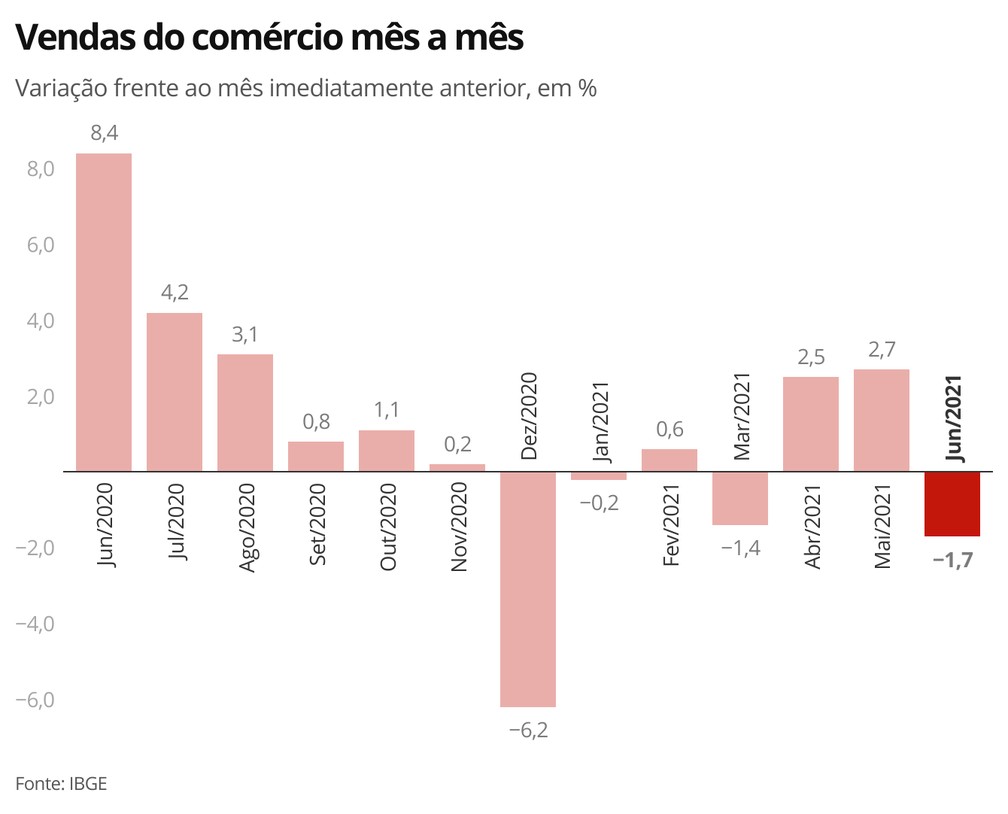 Vendas do comércio voltaram a ter queda em junho, interrompendo dois meses seguidos de alta — Foto: Economia/G1