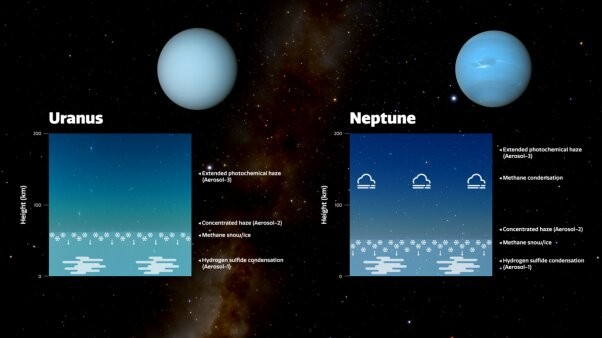 Diagrama mostra três camadas de aerossóis nas atmosferas de Urano e Netuno (Foto: Observatório Internacional Gemini/NOIRLab/NSF/AURA, J. da Silva/NASA/JPL-Caltech/B. Jonsson)