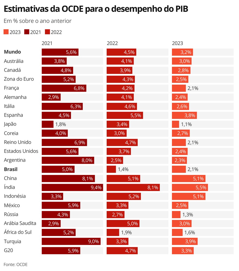 Estimativas da OCDE para o desempenho do PIB — Foto: economia G1