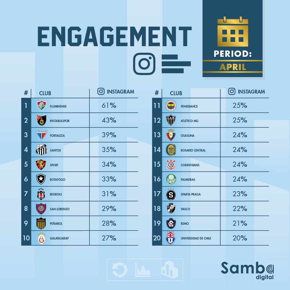 Ranking de engajamento por clubes em abril — Foto: Divulgação