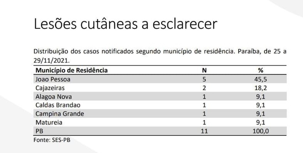 Distribuição dos casos suspeitos de coceira na Paraíba — Foto: SES/Reprodução
