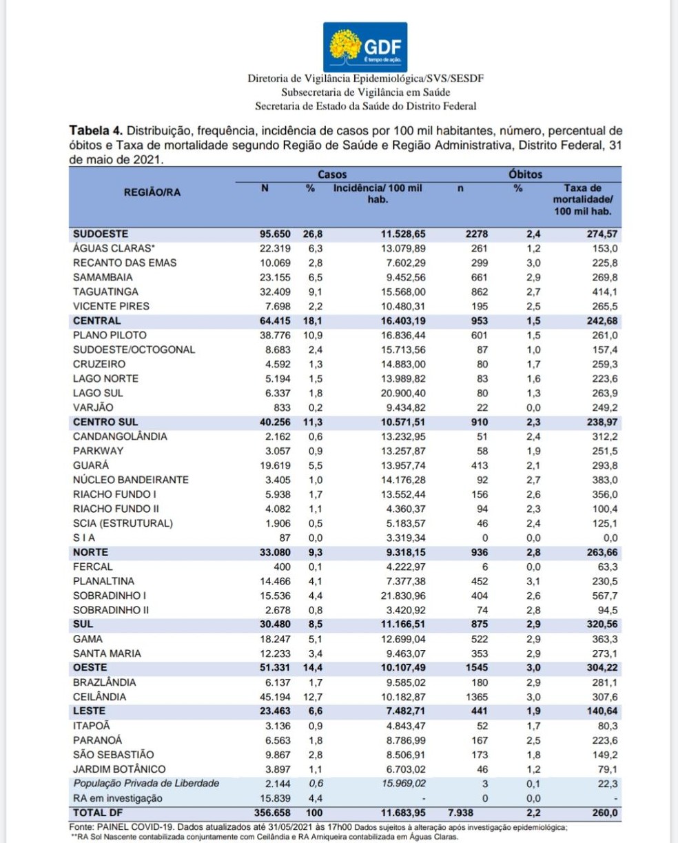 Números da Covid-19 por região do DF, em 31 de maio de 2021 — Foto: Secretaria de Saúde do DF (SES-DF)