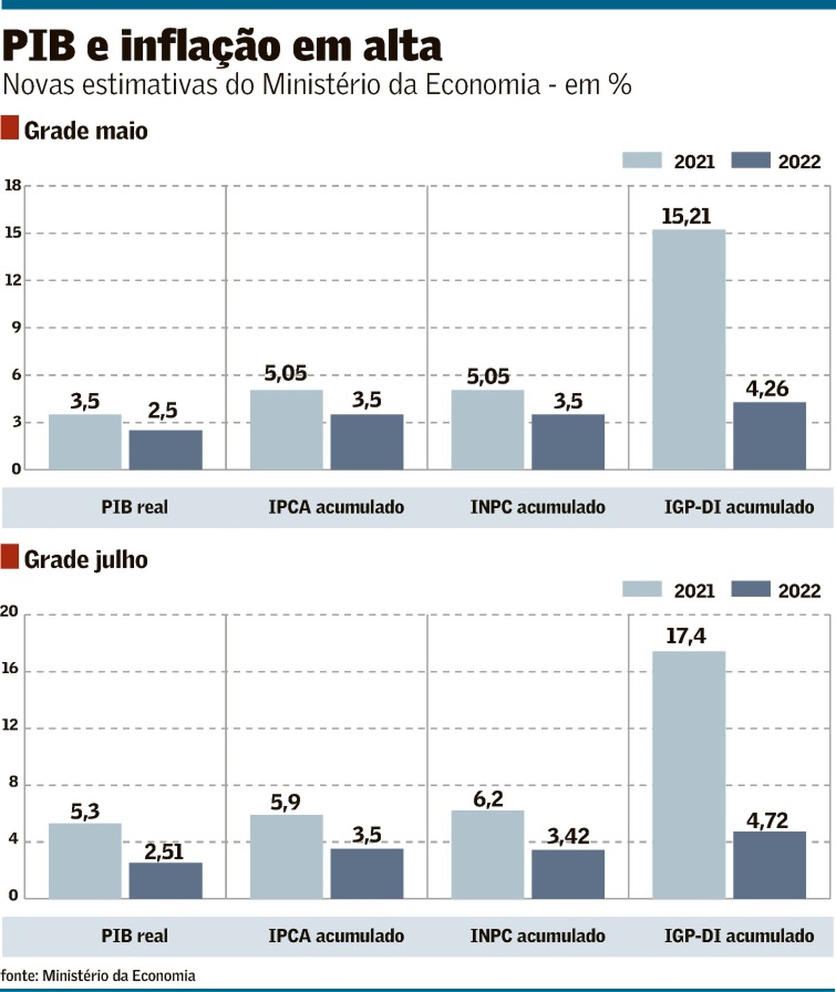 Governo ainda prevê PIB de 2,5 entre 2022 e 2025 Brasil Valor