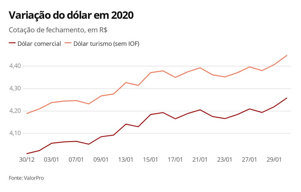 Cotacao Do Dolar Historico August 2020