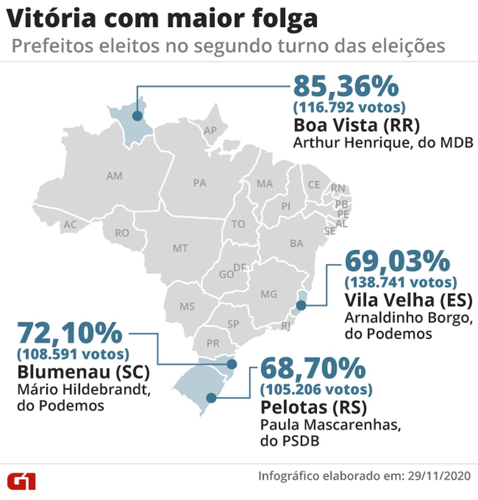 Vitória com maior folga no segundo turno das eleições municipais de 2020 — Foto: G1