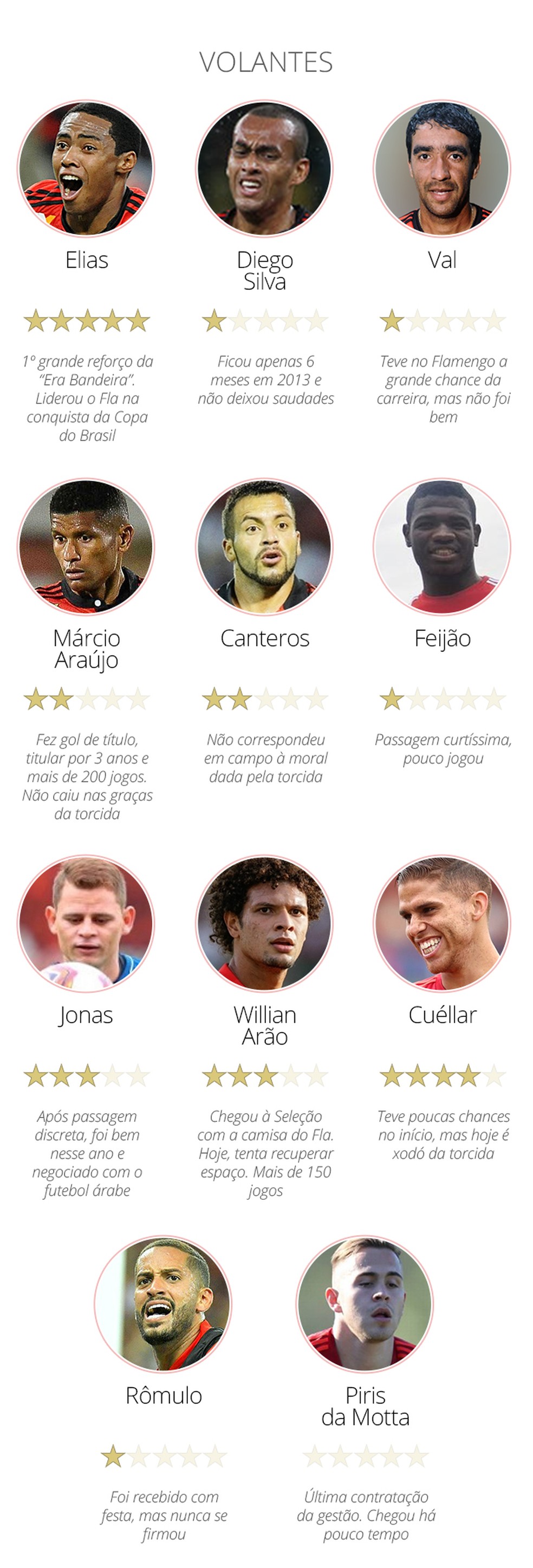 Volantes Flamengo � Foto: Info / GloboEsporte
