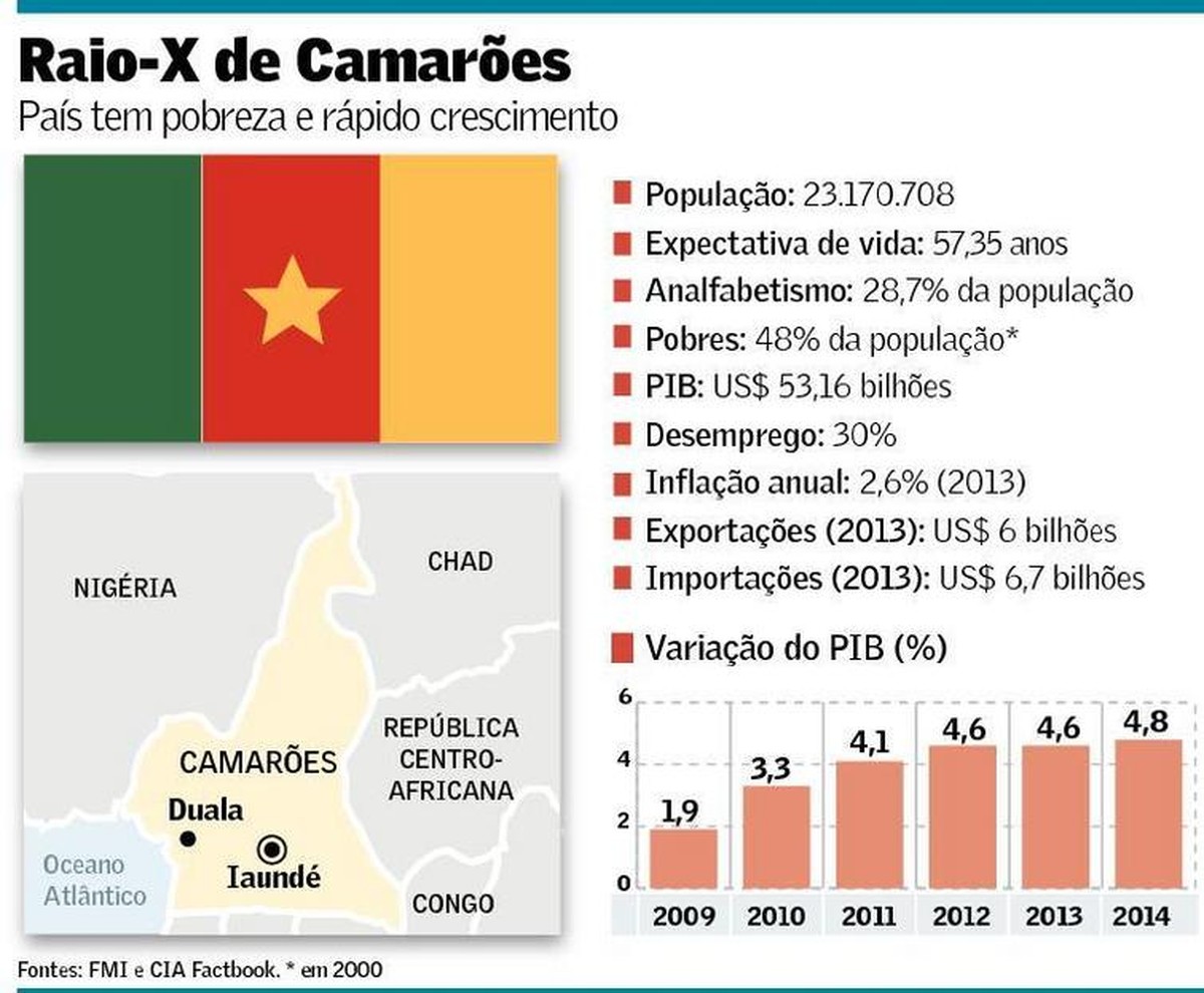 Quantas Copas Camarões participou?