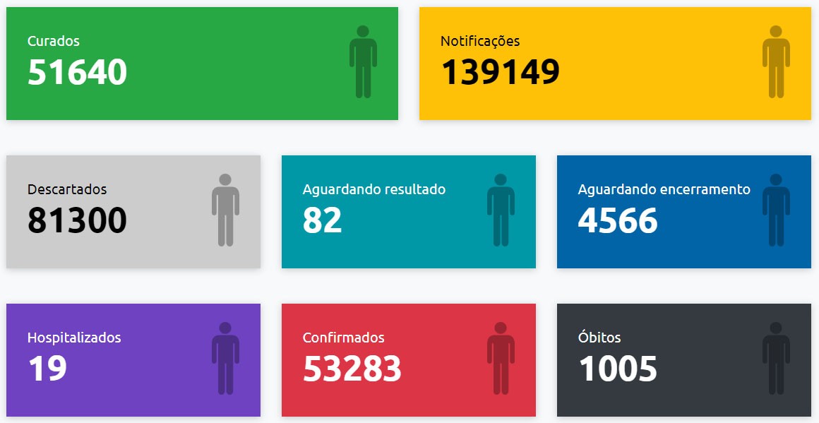 Com mais 137 resultados positivos, Presidente Prudente chega a 53.283 confirmações de Covid-19