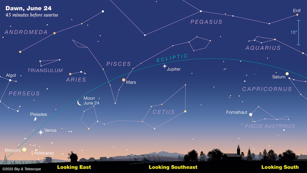 Na madrugada de 24 de junho, a lua crescente se junta à formação planetária. — Foto: Sky & Telescope