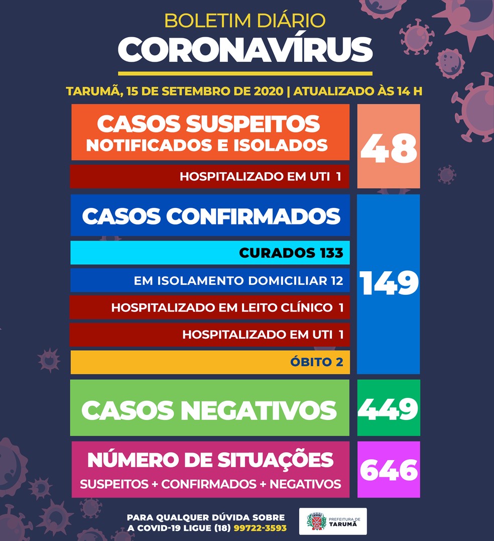 Tarumã registra 2ª morte por coronavírus — Foto: Prefeitura de Tarumã/Divulgação
