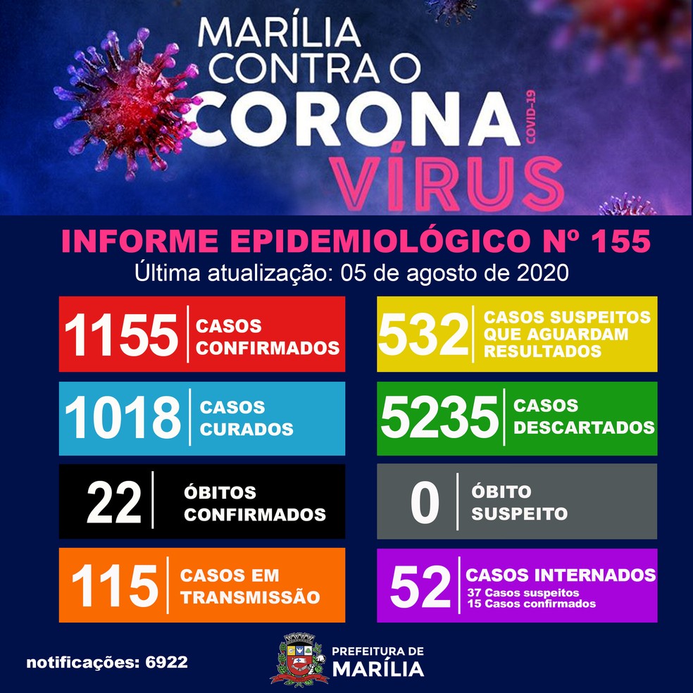 Mar&iacute;lia chega a 22 mortes por coronav&iacute;rus &mdash; Foto: Prefeitura de Mar&iacute;lia/Divulga&ccedil;&atilde;o