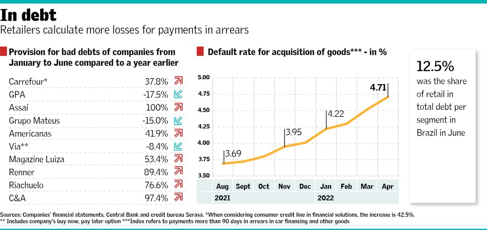 An analysis by Valor shows that retailers are calculating more losses linked to payments in arrears — Foto: Valor