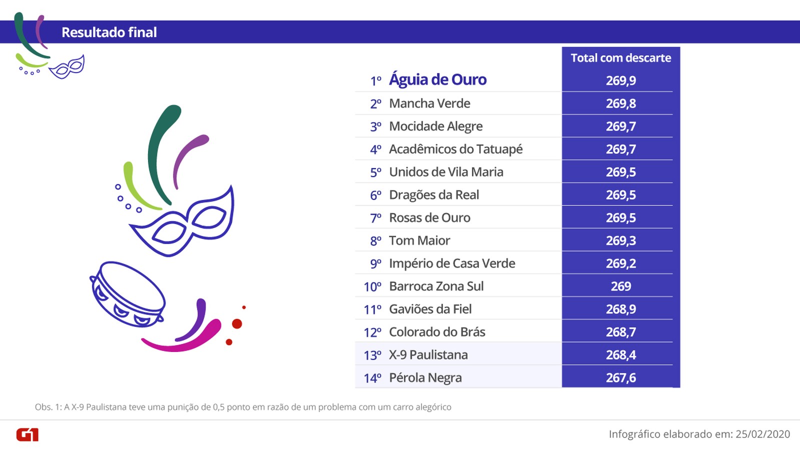 Saiba como ficou a Dragões da Real no Carnaval de São Paulo