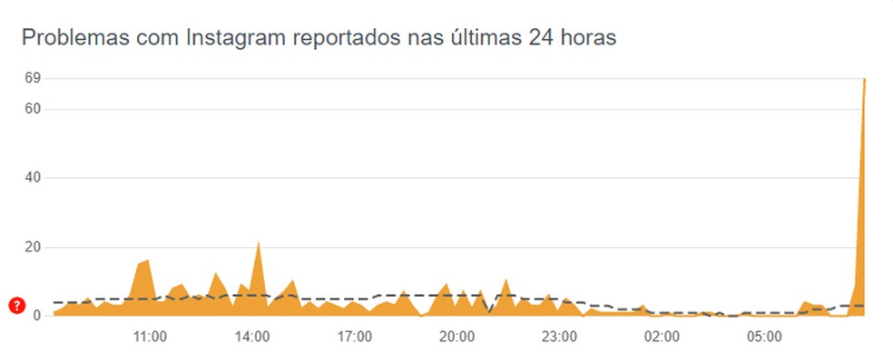 Pico de problemas reportados no Brasil pouco antes das 8h. — Foto: Reprodução