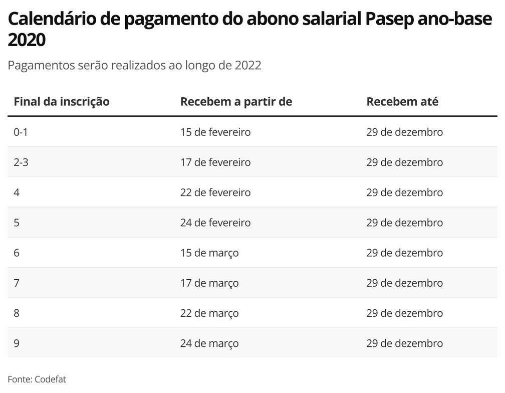 Calendário de pagamento do Pasep para o ano de 2022 — Foto: Economia g1