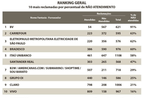 Ranking das empresas mais reclamadas no Procon-SP em 2012 pelo percentual de não atendimento (Foto: Reprodução/Procon-SP)