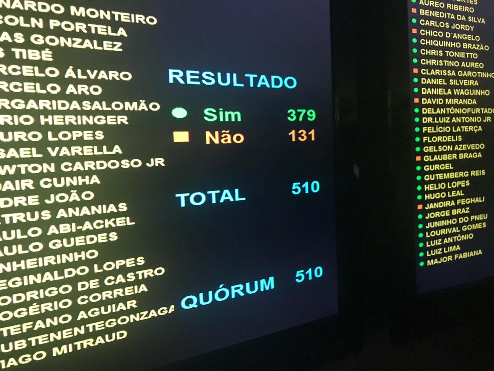 Painel de votação mostra resultado da votação em primeiro turno da PEC da reforma da Previdência na Câmara — Foto: Gustavo Garcia/G1