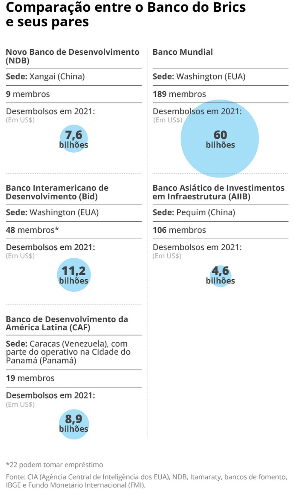 Banco dos Brics ainda fica comparativamente aquém de seus pares — Foto: Arte O Globo