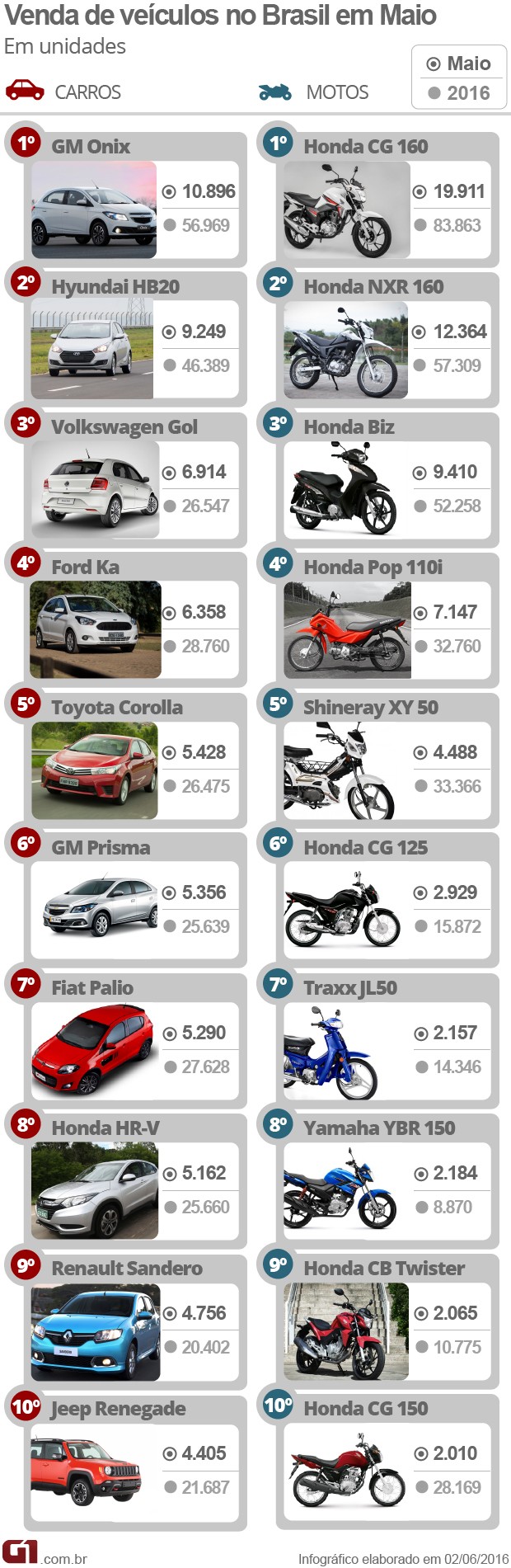 Auto Esporte - Veja 10 carros e 10 motos mais vendidos em 2012