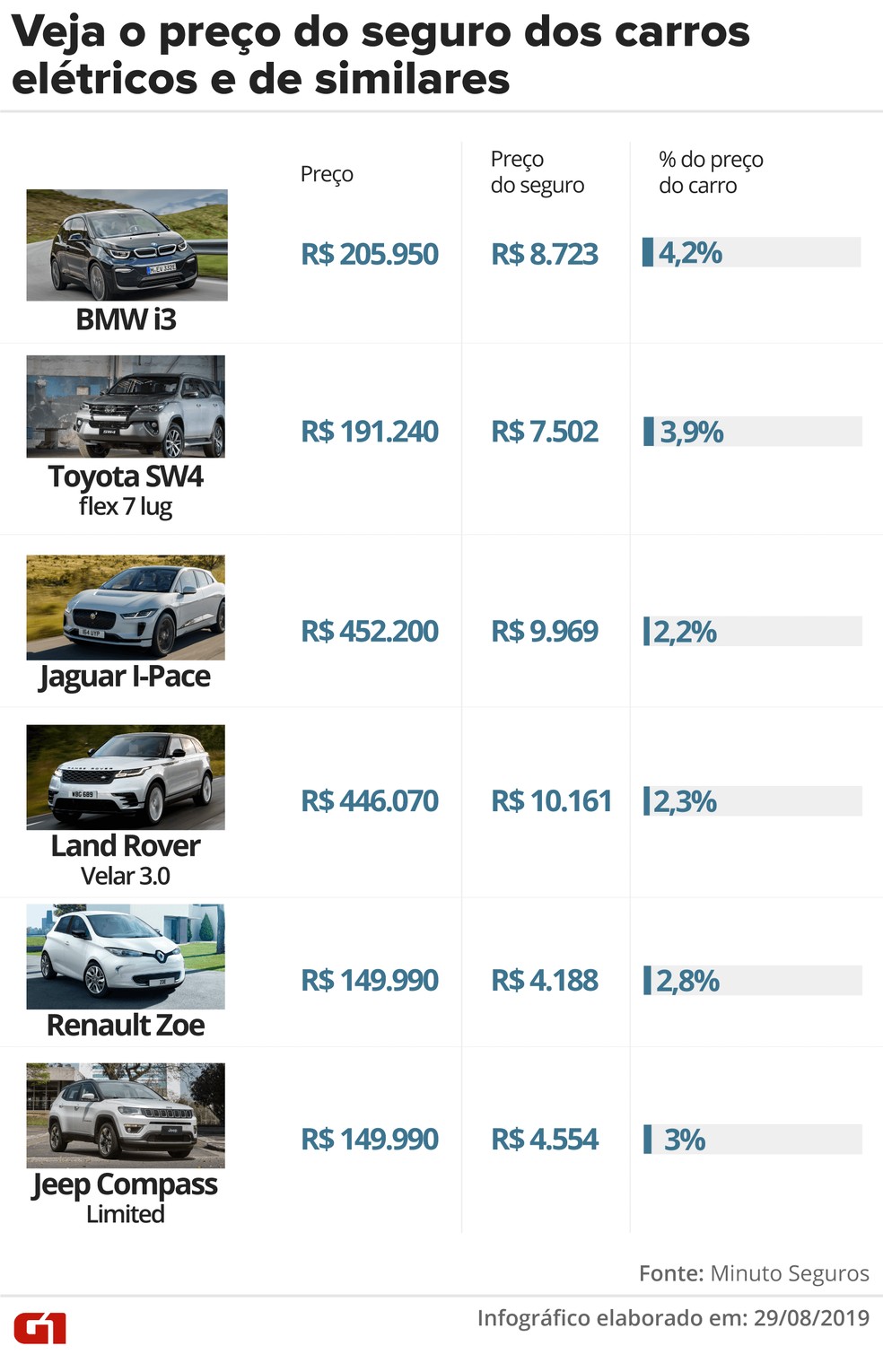 Preço de seguro dos carros elétricos — Foto: Arte: Juliane Souza/G1