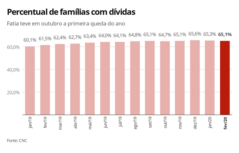 Percentual de famílias com dívidas — Foto: Economia G1
