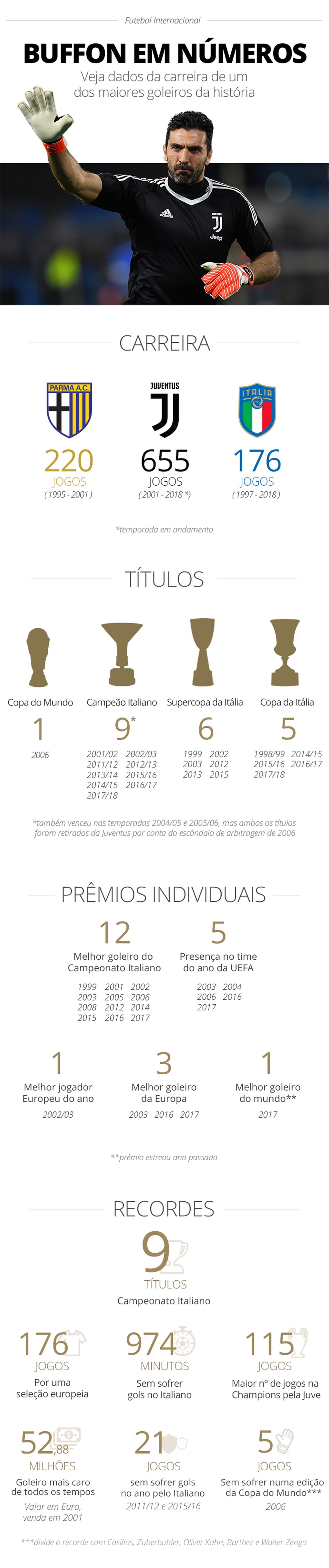 Os números da carreira do goleiro Buffon (Foto: Infoesporte)