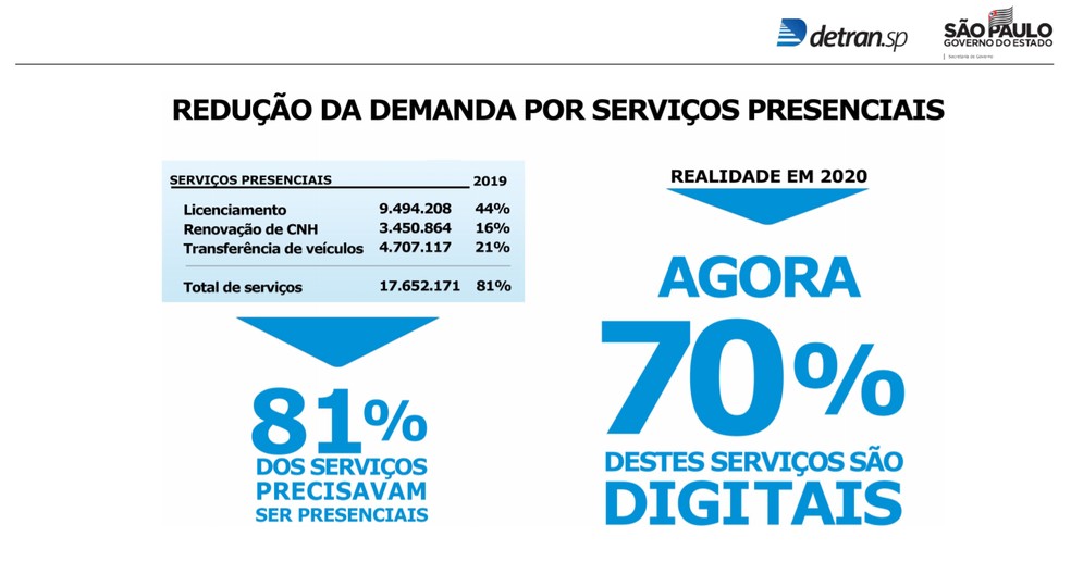 Governo de São Paulo anuncia redução da demanda por serviços presenciais do poupatempo. — Foto: Divulgação/Governo de SP