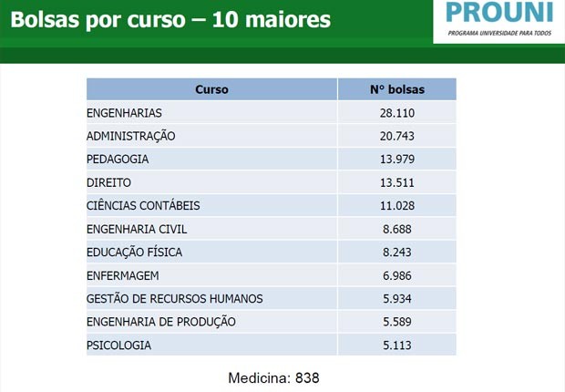 Administração e direito são os cursos com mais inscrições - MEC