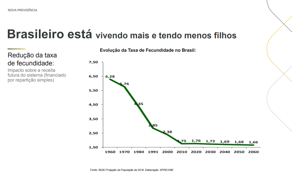 Dados sobre taxa de fecundidade apresentados pelo secretário Rogério Marinho aos deputados da comissão especial da Reforma da Previdência — Foto: Reprodução