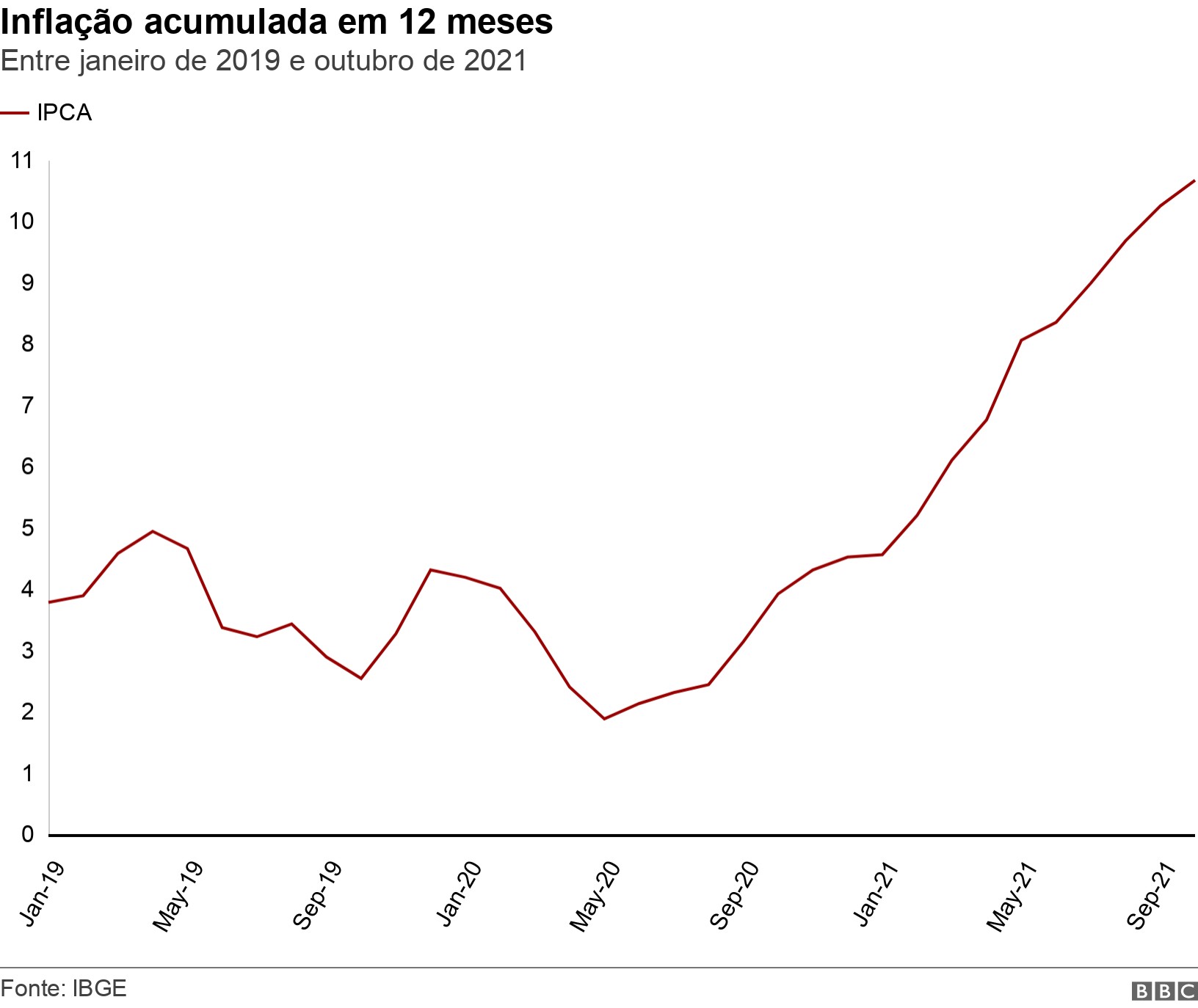 Inflação acumulada em 12 meses (Foto: BBC News Brasil)
