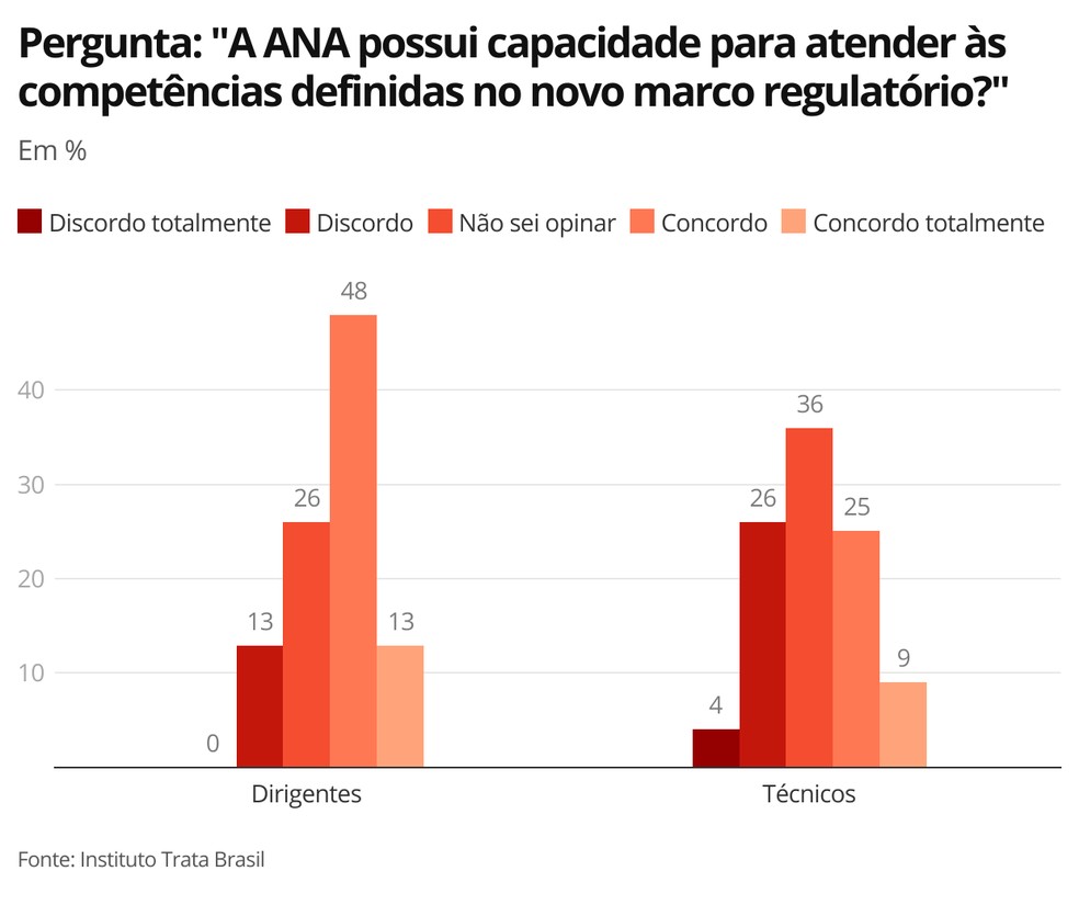 Diretores e técnicos avaliam competência da ANA para capitanear o setor com novo marco regulatório — Foto: G1 Economia