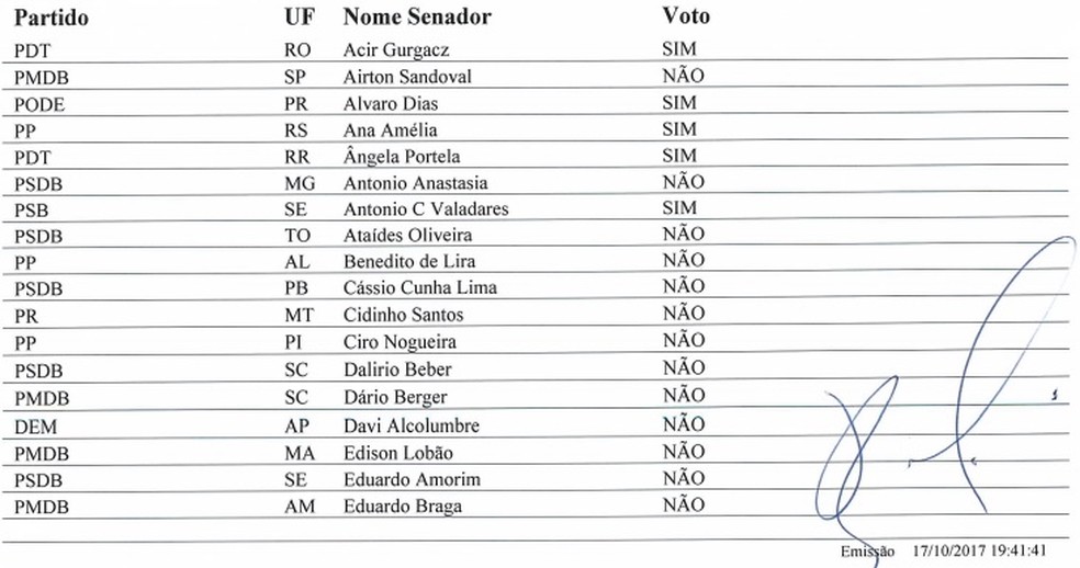 Lista com os votos dos senadores na votação que derrubou afastamento de Aécio (Foto: Reprodução)