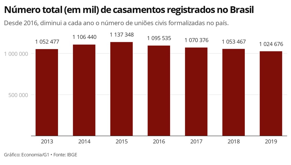 Brasil registra queda no número de casamentos pelo quarto ano consecutivo, aponta IBGE — Foto: Economia/G1