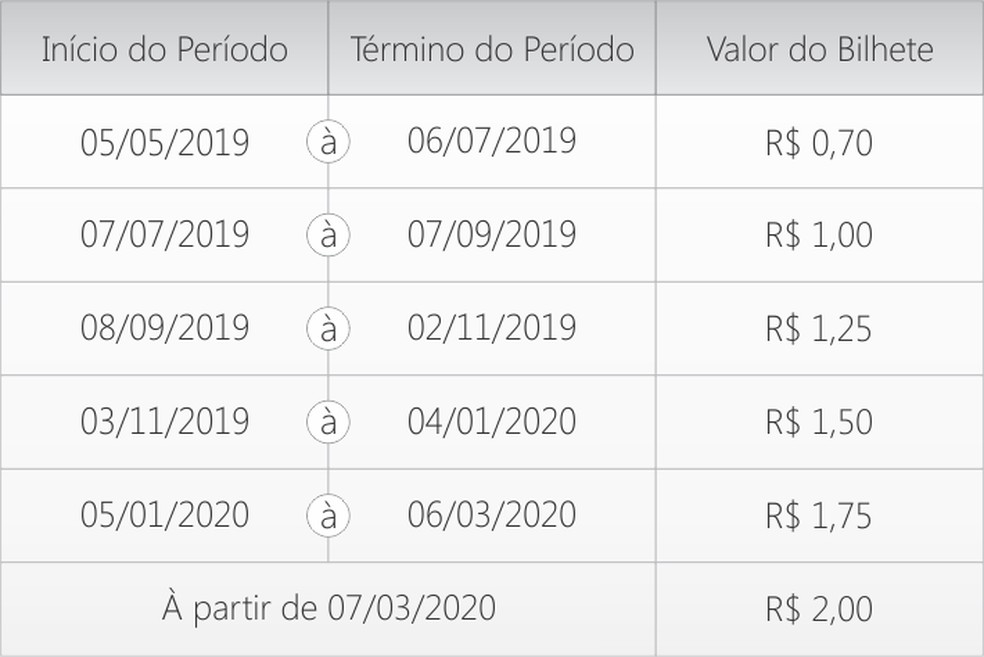 Tabela do aumento da passagem de trem em MaceiÃ³ de maio de 2019 a marÃ§o de 2020 â€” Foto: CBTU/DivulgaÃ§Ã£o