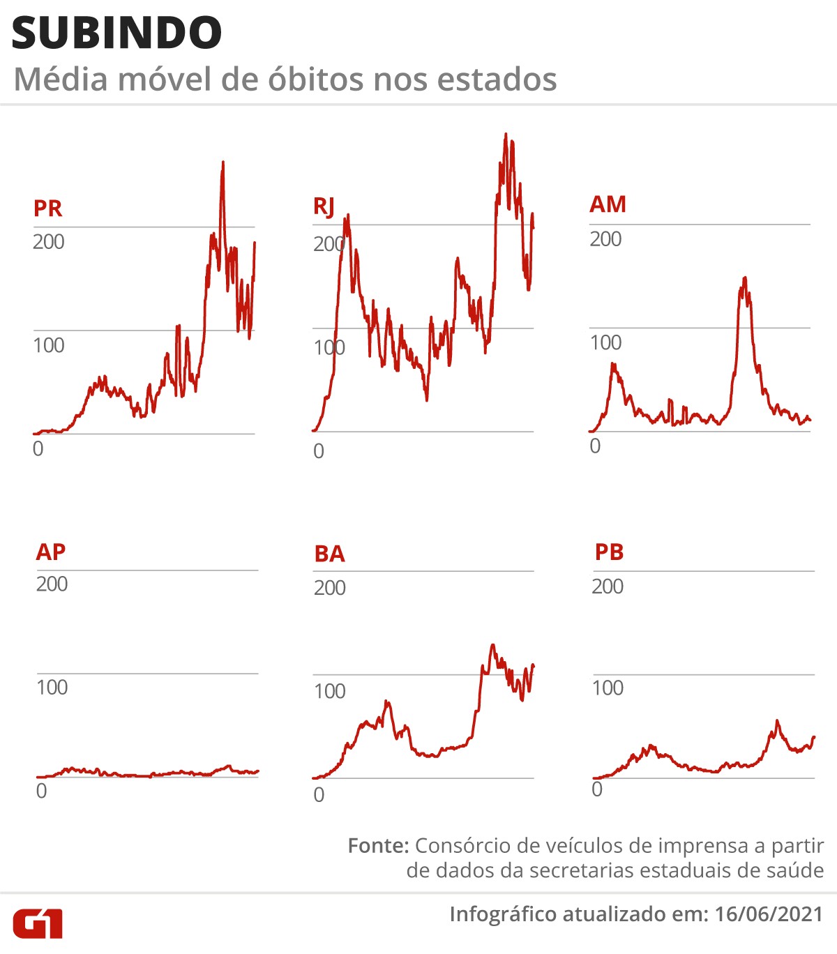 Brasil volta a registrar mÃ©dia mÃ³vel acima de 2 mil mortes diÃ¡rias por Covid