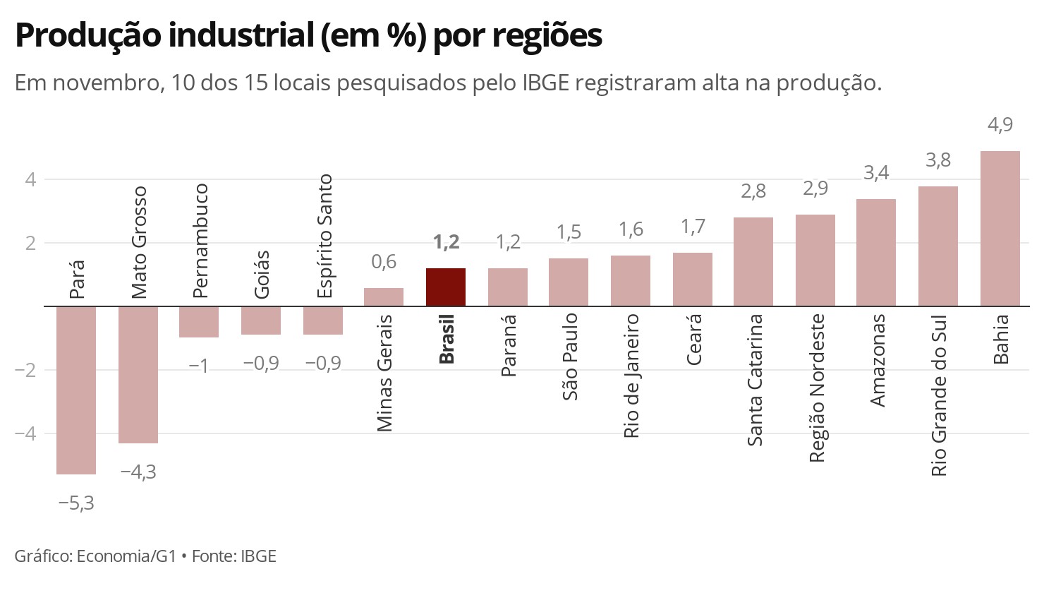 Produção industrial cresce, em novembro, em 10 dos 15 regiões pesquisados pelo IBGE thumbnail