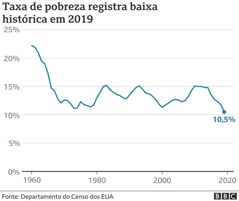 Taxa de pobreza em baixa (Foto: BBC News Brasil)