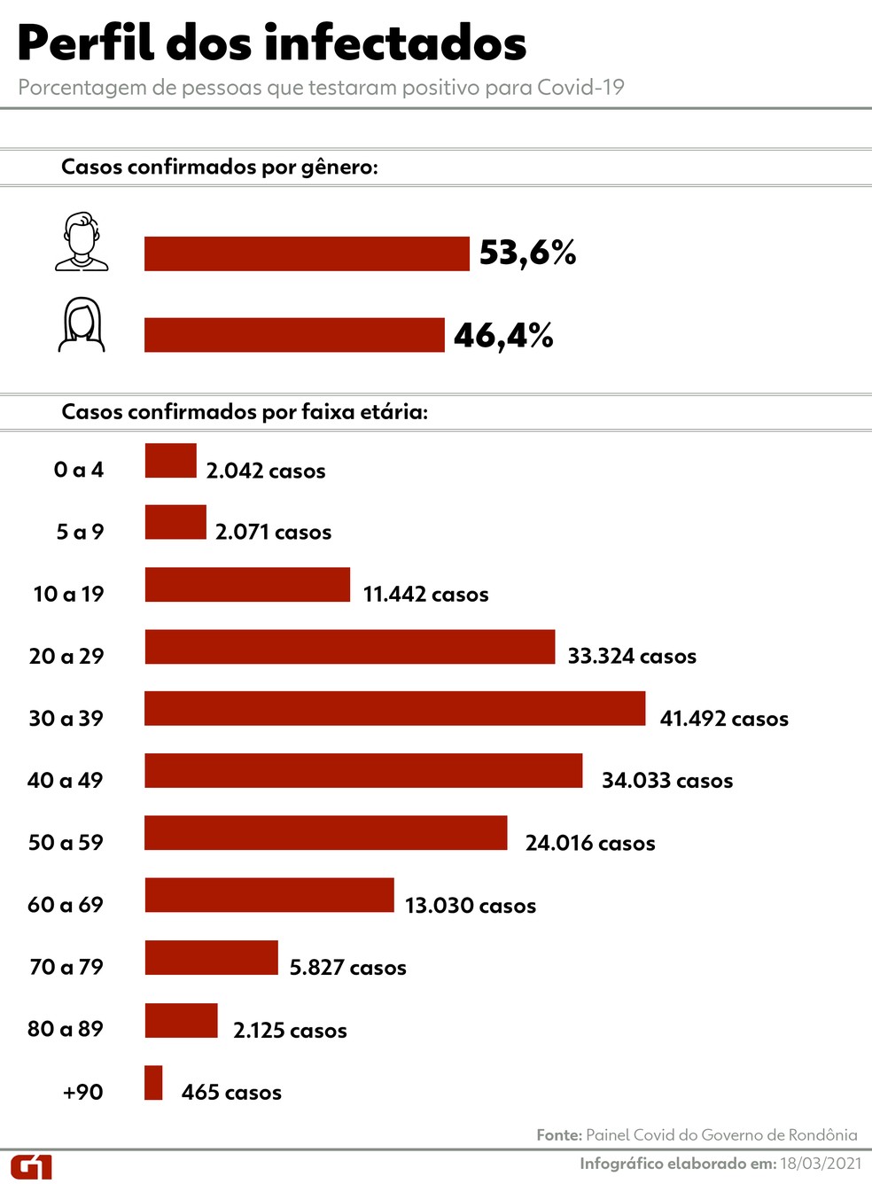 Perfil dos infectados pela Covid-19 em Rondônia — Foto: Arte/Thaís Nauara