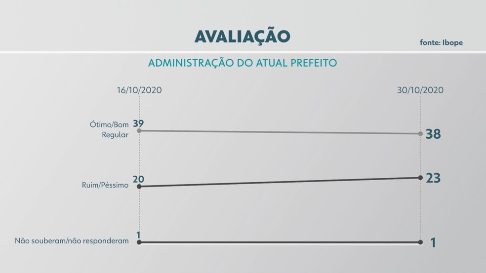 Avaliação da gestão do atual prefeito de Teresina, Firmino Filho (PSDB) — Foto: Reprodução /TV Clube