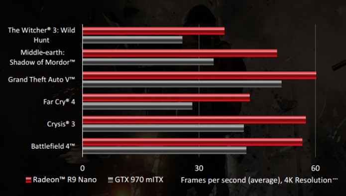 AMD defende a placa como a mais rápida do mundo no padrão mini-ITX (Foto: Divulgação/AMD)