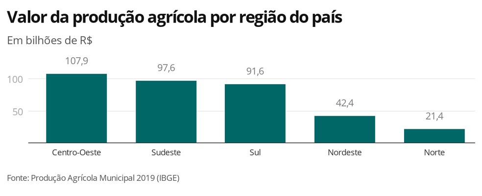 Valor da produção agrícola por região do país — Foto: Agronegócios/G1