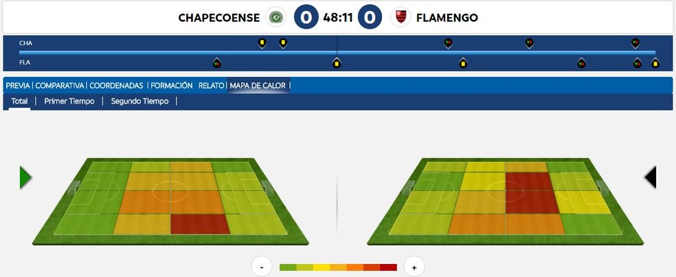 À direita, mapa de calor do Flamengo mostra que time ficou mais com a bola na intermediária defensiva (Foto: Estatísticas Conmebol)