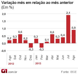VALE ESTE - Vendas no comércio cresceram 0,9% em agosto, diz IBGE (Foto: Editoria de Arte/G1)
