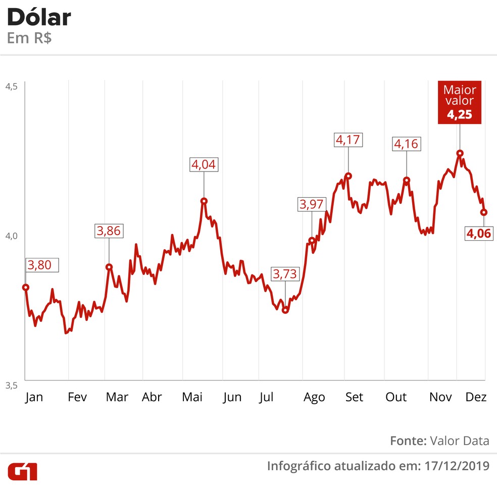 Dólar em 2019 — Foto: Arte G1