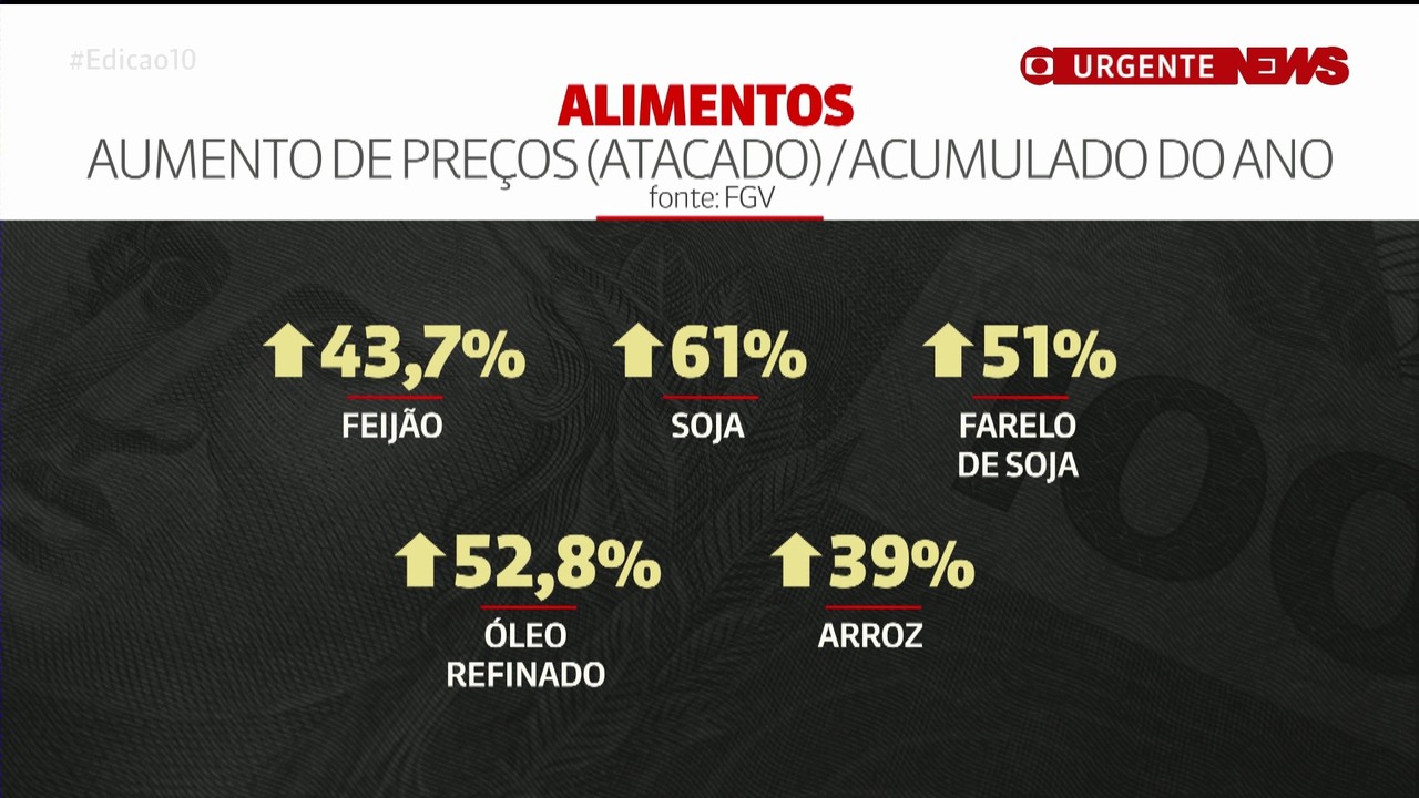 Arroz, feijão e soja ficam mais caros